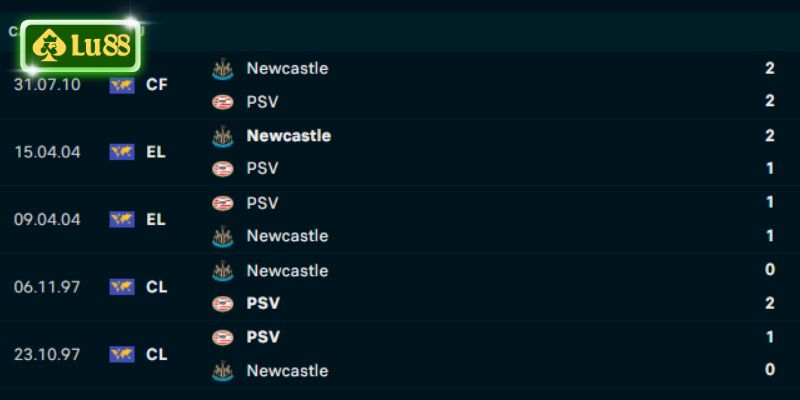 Thành tích đối đầu Newcastle vs PSV